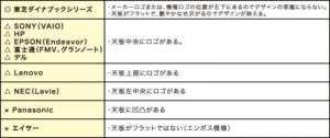 東京都調布市の印刷会社アクセスワールド企画のノート PC天板印刷、機種別対応状況